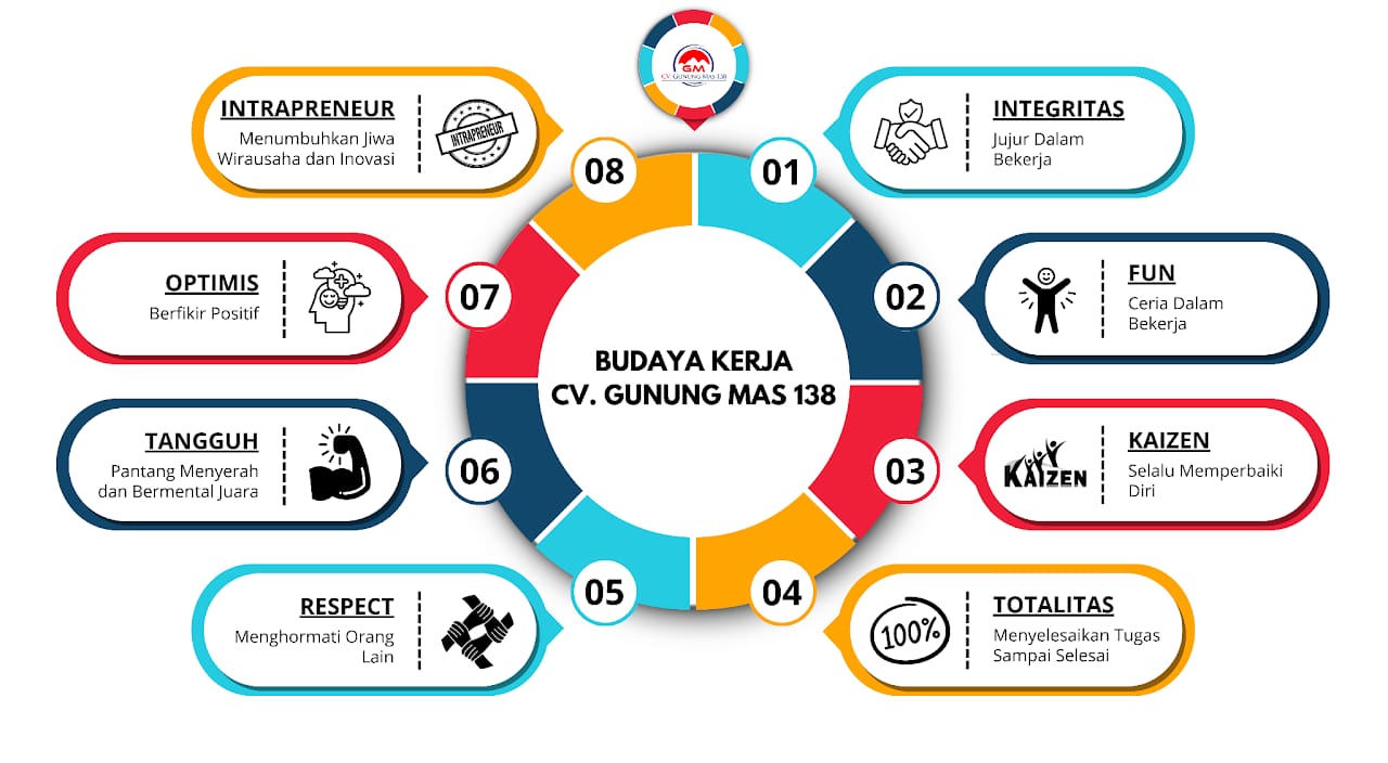 Budaya Kerja CV. Gunung Mas 138